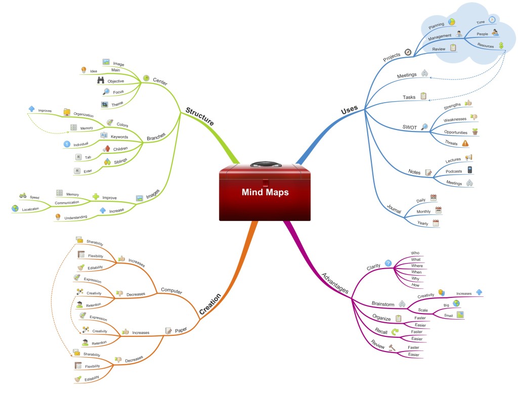 Mind Map Tips