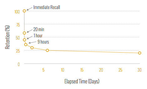 The Ebbinghaus Forgetting Curve | L2